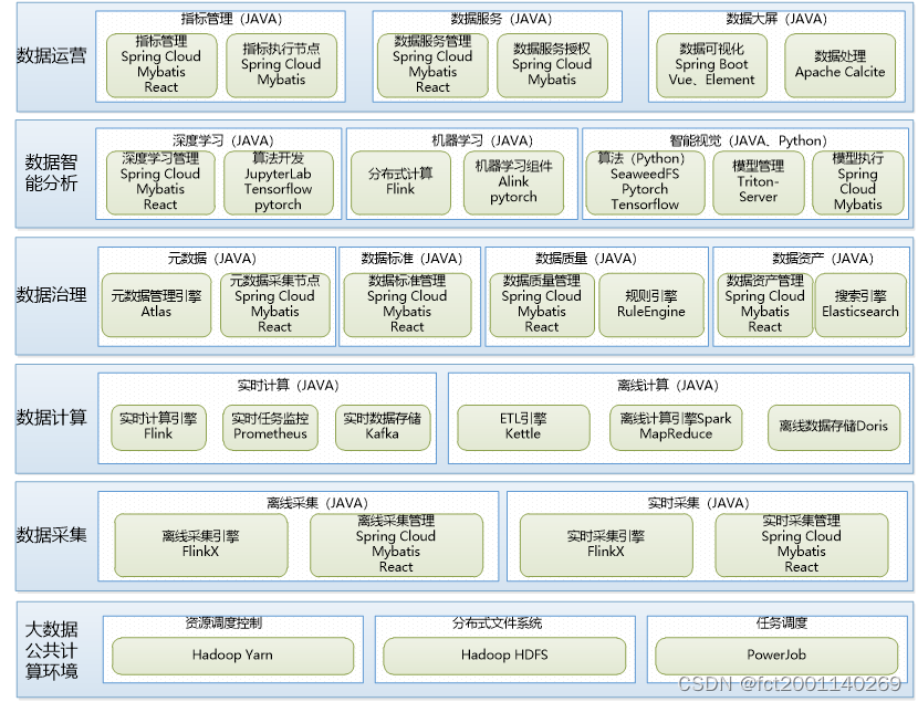 XX数字中台技术栈及能力