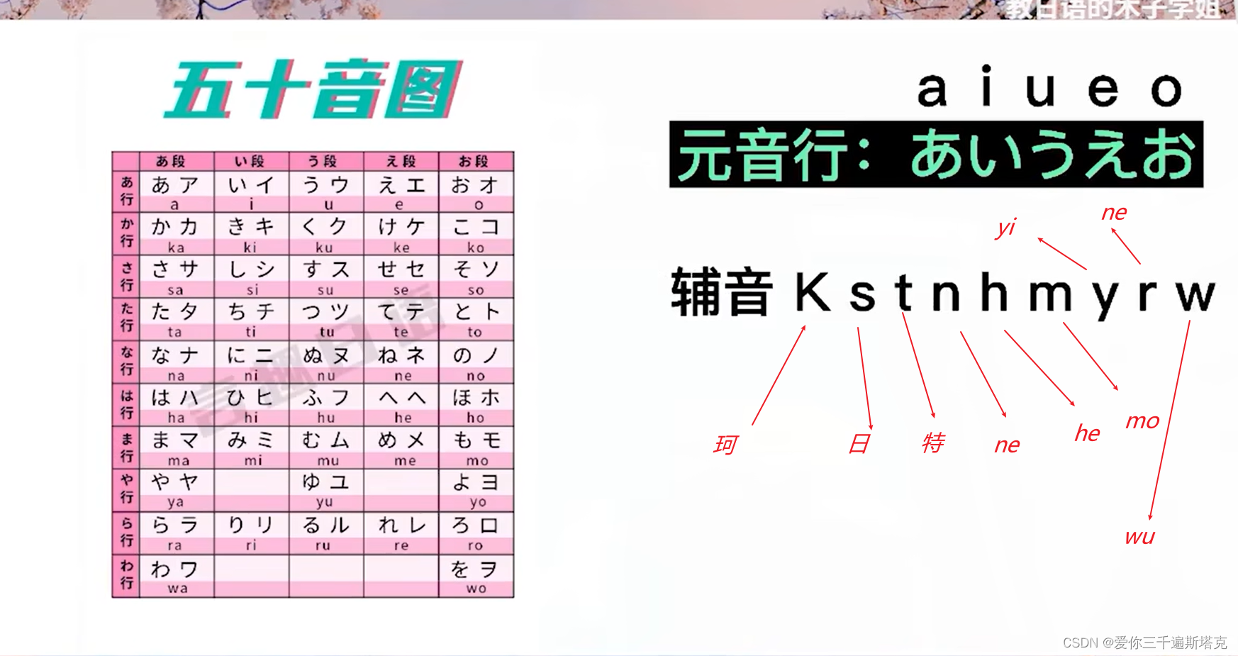 文本---日语01的构成 +a行,片假名和平假名的相关介绍,第一行的,片假名和平假名的介绍,平常提升日语水平,多刷视频-CSDN博客