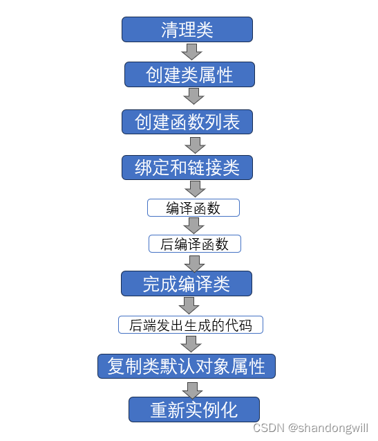 UE蓝图 编译过程详解