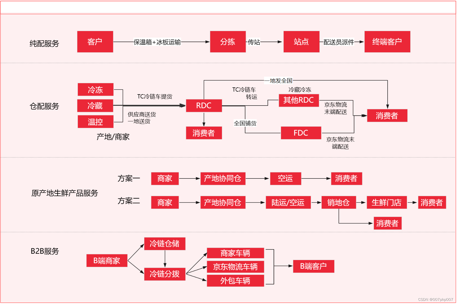 共享冷链平台架构——构建高效、可持续的冷链物流体系_冷链共享-CSDN博客