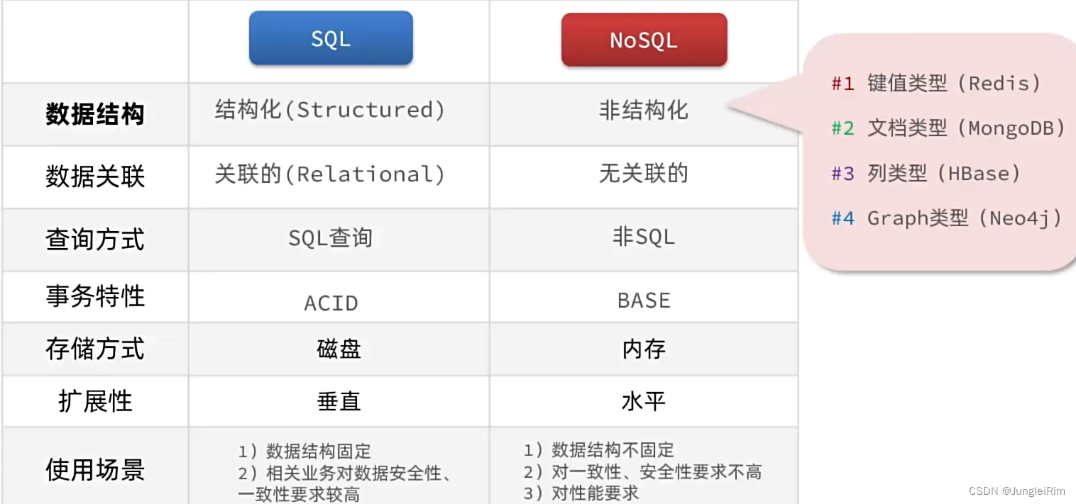 <span style='color:red;'>Redis</span>基础篇：初识<span style='color:red;'>Redis</span>（认识NoSQL，单机<span style='color:red;'>安装</span><span style='color:red;'>Redis</span>，配置<span style='color:red;'>Redis</span><span style='color:red;'>自</span><span style='color:red;'>启动</span>，<span style='color:red;'>Redis</span>客户端的基本<span style='color:red;'>使用</span>）