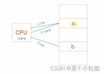 ARM架构简析