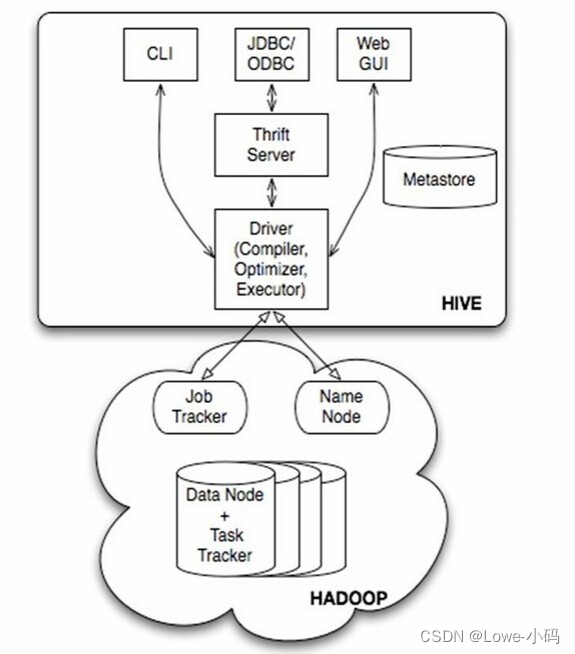 大数据-hive，初步了解