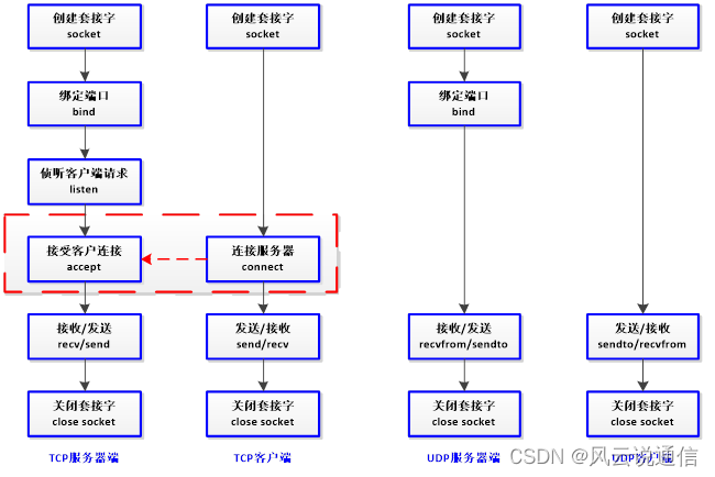 【网络协议】 TCP与UDP协议区别及应用场景深度分析