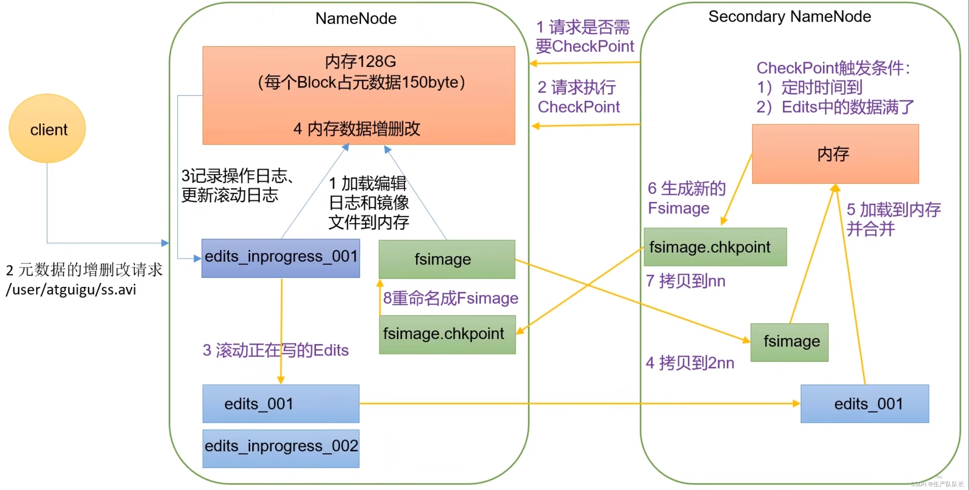 Hadoop3：HDFS中NameNode和SecondaryNameNode的工作机制（较复杂）