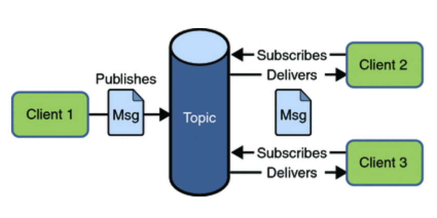 JMS VS AMQP