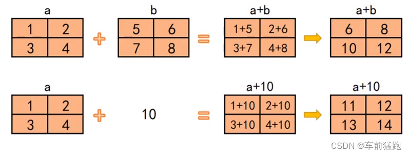 numpy学习笔记（3），数组连接