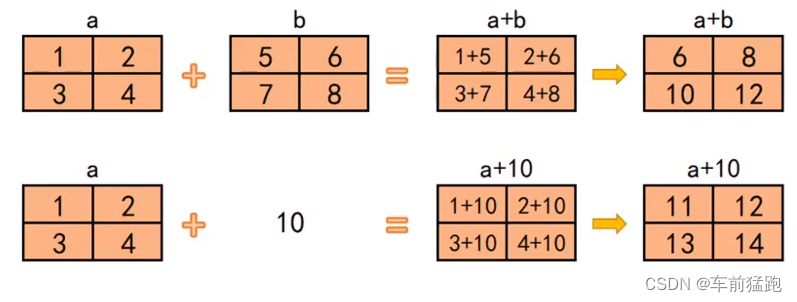 <span style='color:red;'>numpy</span><span style='color:red;'>学习</span><span style='color:red;'>笔记</span>（3），数组连接