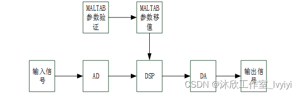 基于DSP的IIR数字滤波器（论文+源码）