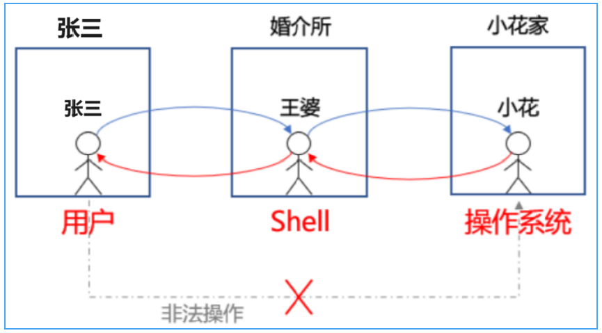 【Linux】Shell 命令以及运行原理