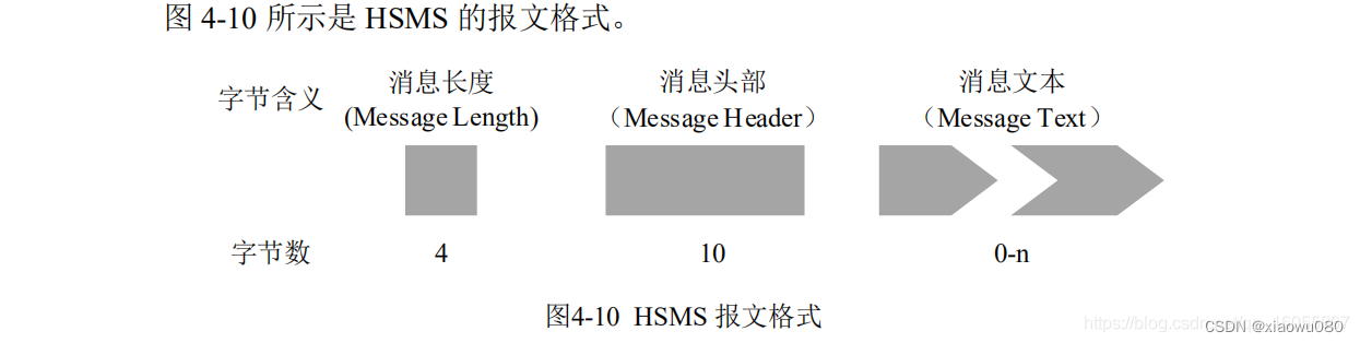 SECS/GEM 底层<span style='color:red;'>协议</span><span style='color:red;'>解</span><span style='color:red;'>析</span>