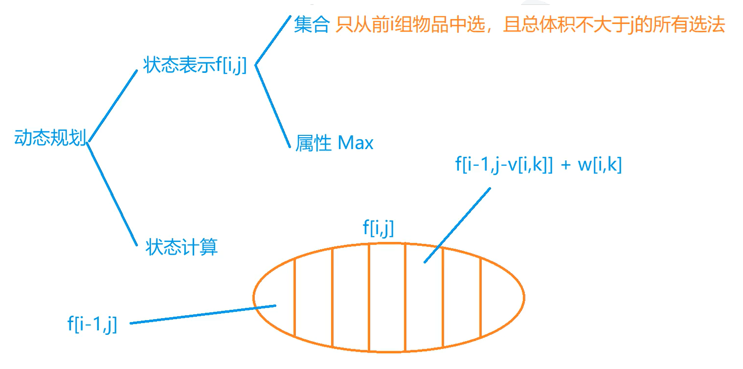 C++ 动态规划 分组背包问题