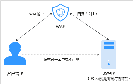 快速部署华为云WAF实现Web应用安全防护