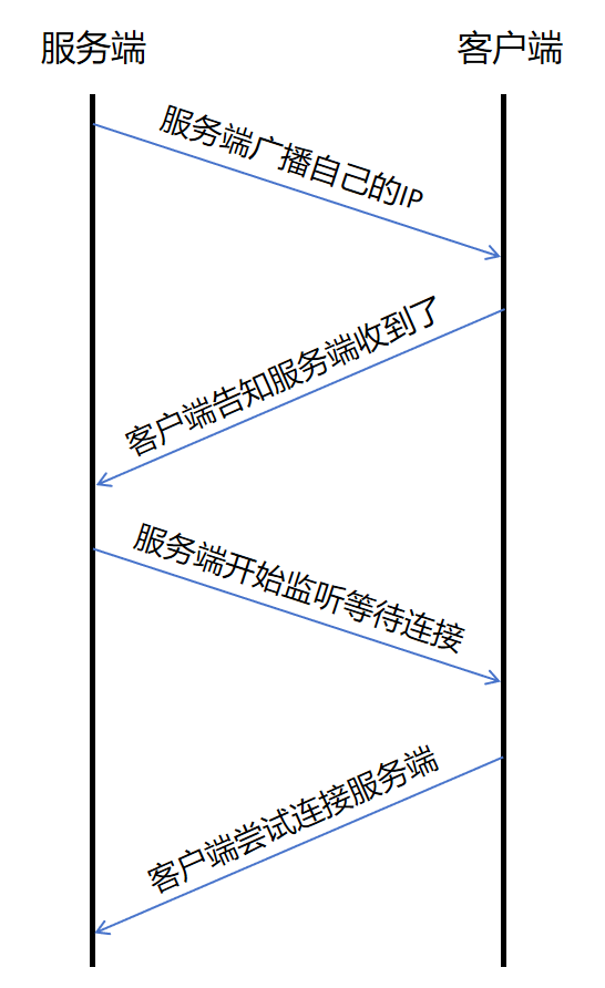 建立连接过程