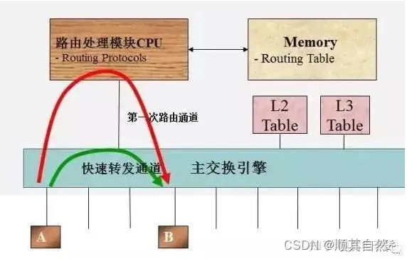 三層交換機與路由器的區別