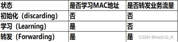 网络协议——RSTP（快速生成树）与MSTP（多实例生成树）