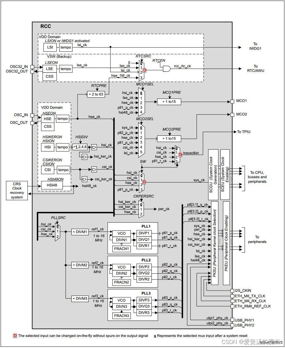 STM32H7VI电源、复位、时钟