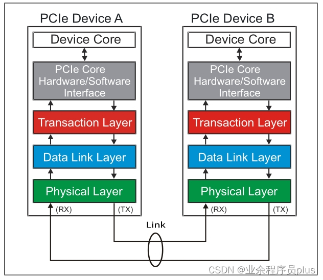 PCI_Express_Device_Layers