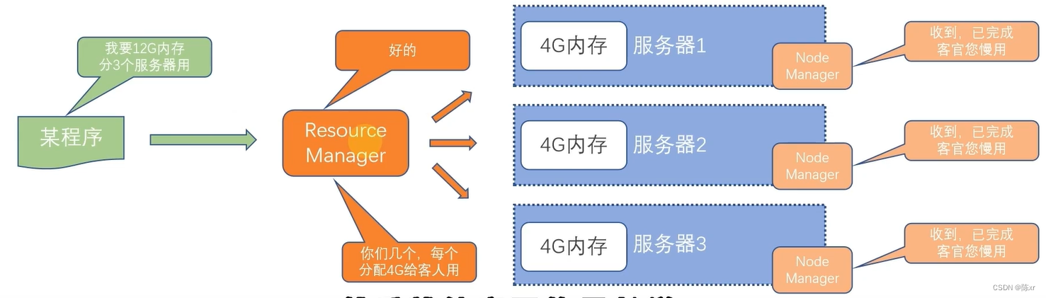 2024-01-31（MapReduce，YARN）