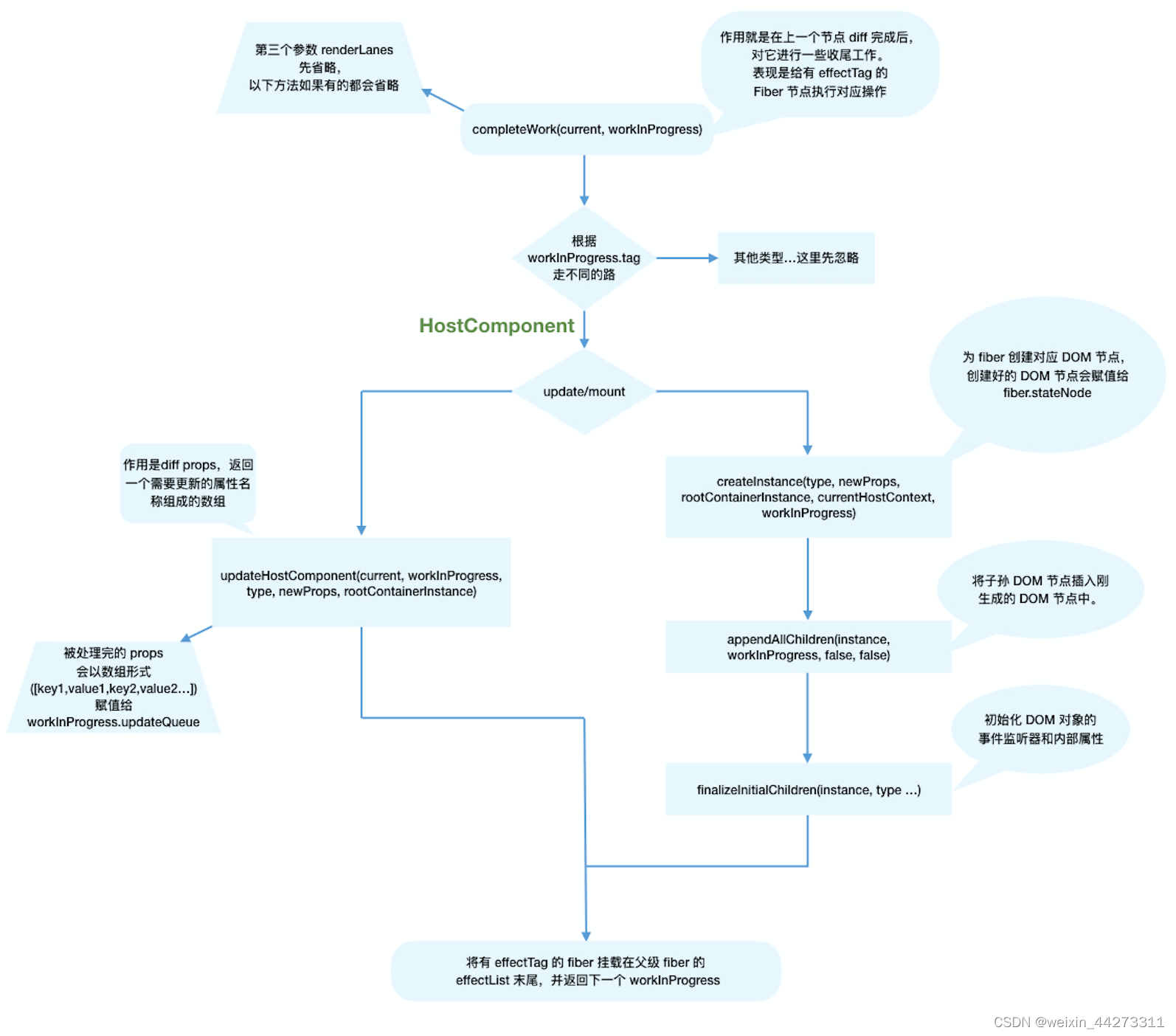 【React源码 - Fiber架构之Reconciler】