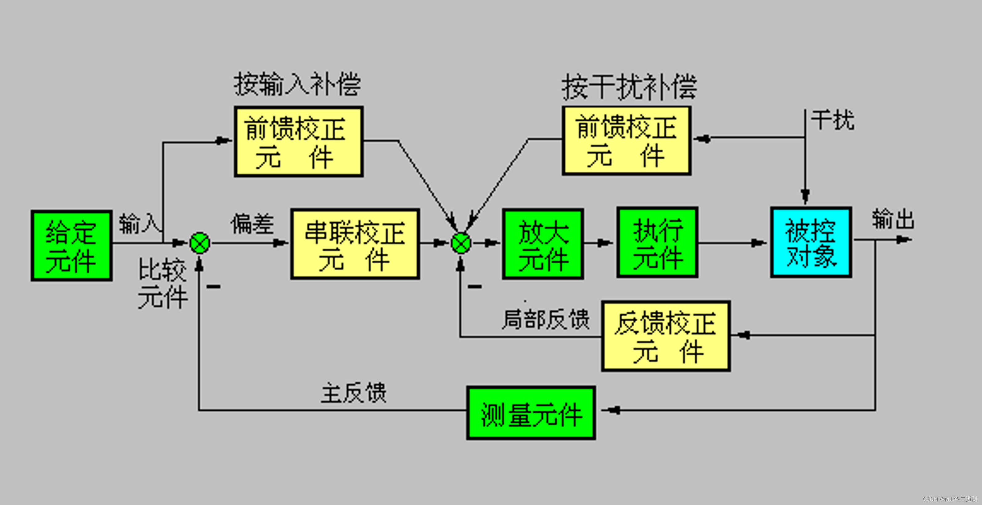 【PID学习笔记 4 】控制系统基础之三