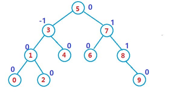 【C++高阶】掌握AVL树：构建与维护平衡二叉搜索树的艺术