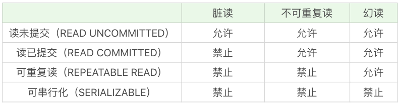 SQL基础理论篇（十一）：事务隔离