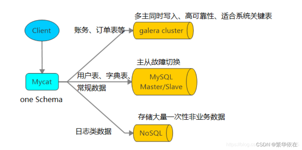 十九、分布式数据库MyCat