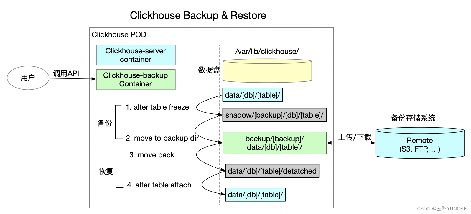 使用clickhouse-backup备份和恢复数据