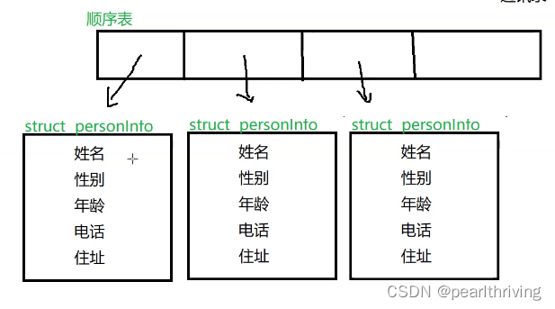 顺序表的应用之通讯录