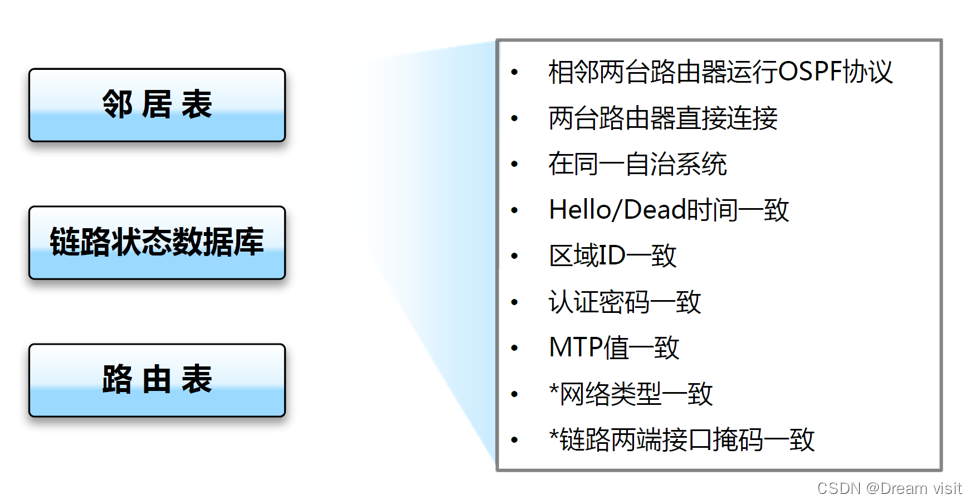 ospf三张表