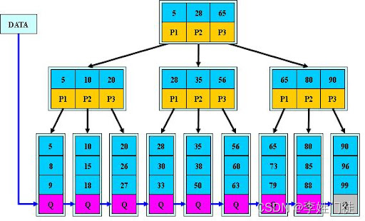 MySQL 索引底层探索：为什么是B+树？