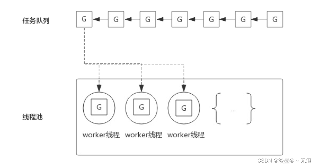 golang学习笔记（协程的基础知识）