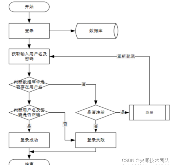 图3-3登录流程图