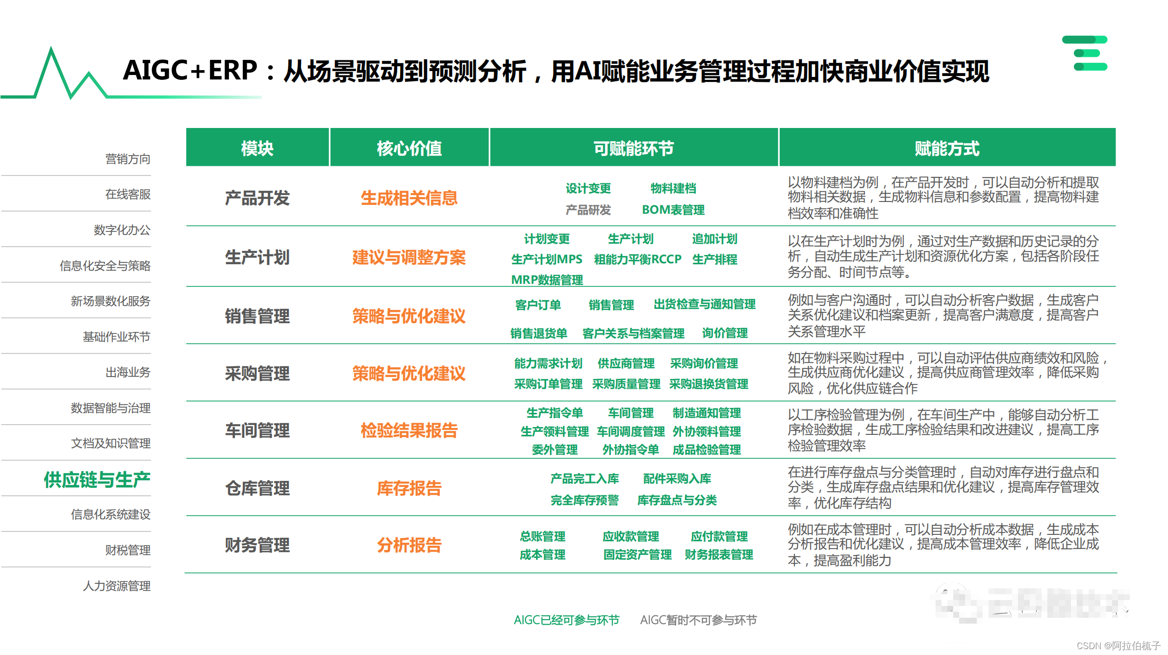 AIGC在制造行业MES\ERP等信息化建设的应用探讨