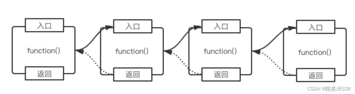 一图理解递归（算法村第七关青铜挑战）