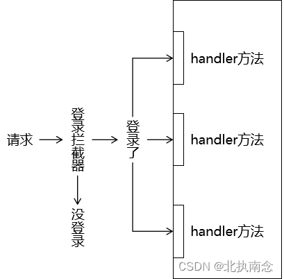 Filter Listener  Interceptor