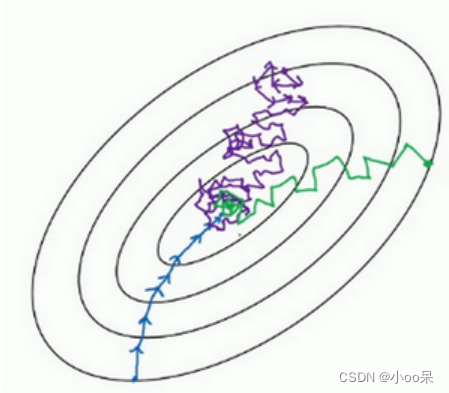 【机器学习300问】79、<span style='color:red;'>Mini</span>-Batch<span style='color:red;'>梯度</span><span style='color:red;'>下降</span><span style='color:red;'>法</span>的原理是什么？