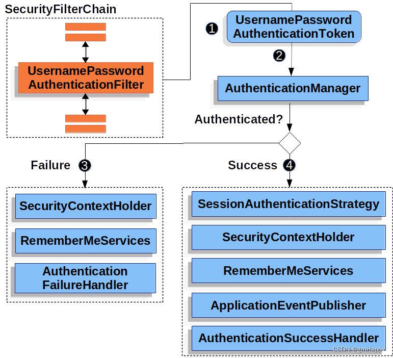 Spring Security 6.<span style='color:red;'>x</span> 系列（<span style='color:red;'>15</span>）—— 会话管理<span style='color:red;'>之</span>源码<span style='color:red;'>分析</span>