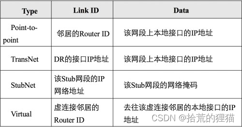 OSPF防环文档