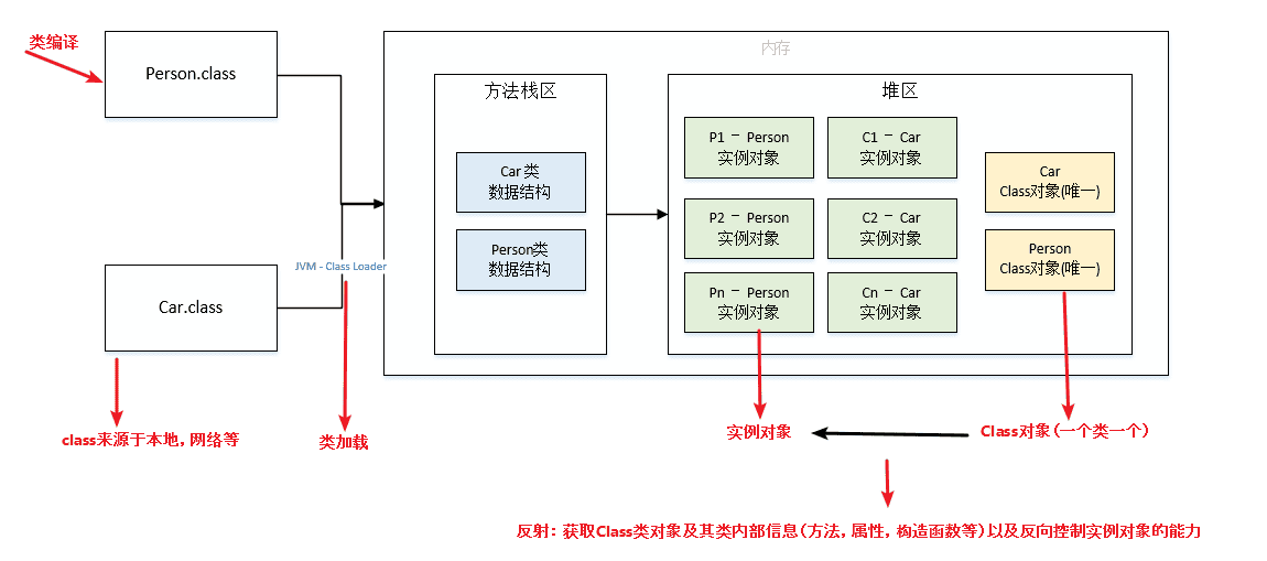 java基础之 反射