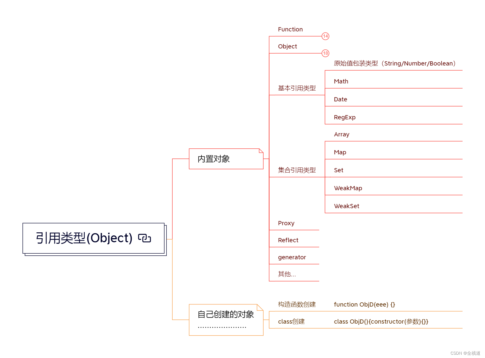 JS引用类型