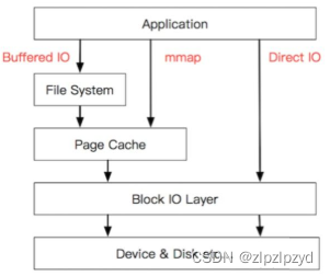 linux 的<span style='color:red;'>直接</span>direct <span style='color:red;'>io</span>