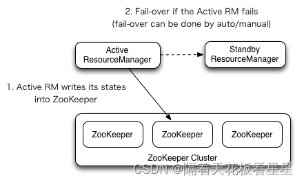 Hadoop-Yarn-ResourceManagerHA