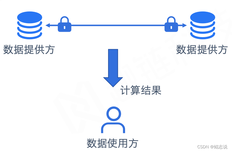 <span style='color:red;'>隐私</span><span style='color:red;'>计算</span>介绍