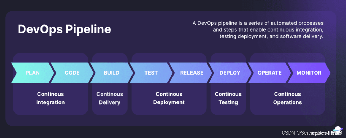 DevOps生命周期的8个阶段和DevOps pipeline 详解