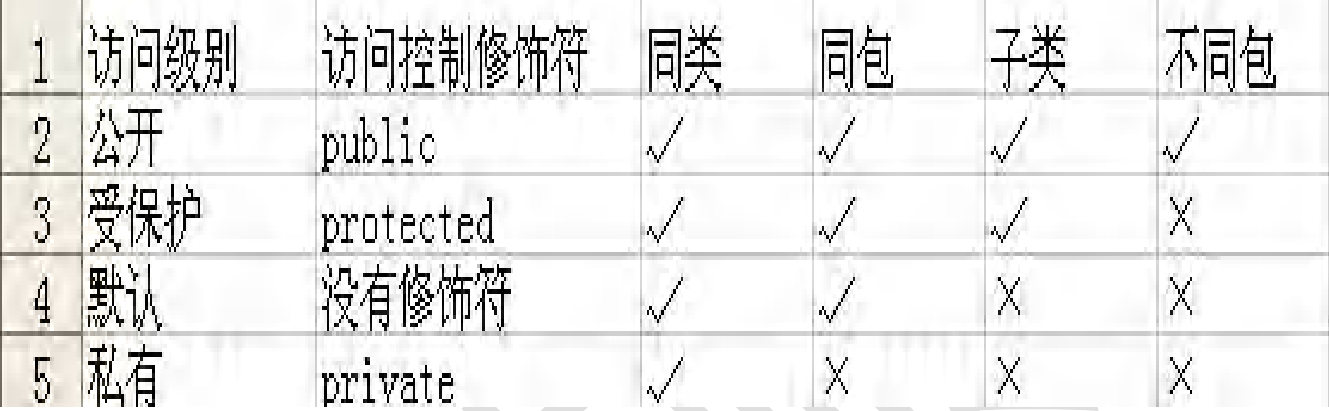 Java 面向对象（类与对象 成员方法 方法重载 可变参数 构造方法 / 构造器 this关键字 包 访问修饰符）