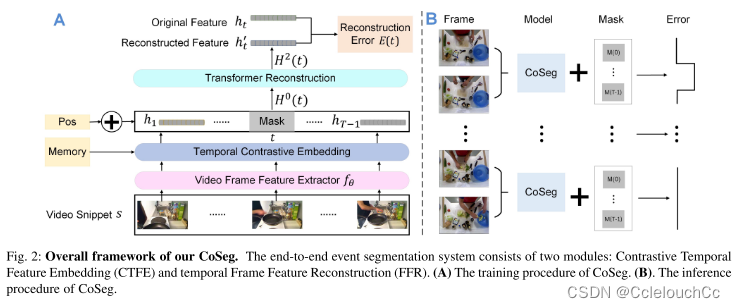 CoSeg: Cognitively Inspired Unsupervised Generic Event Segmentation