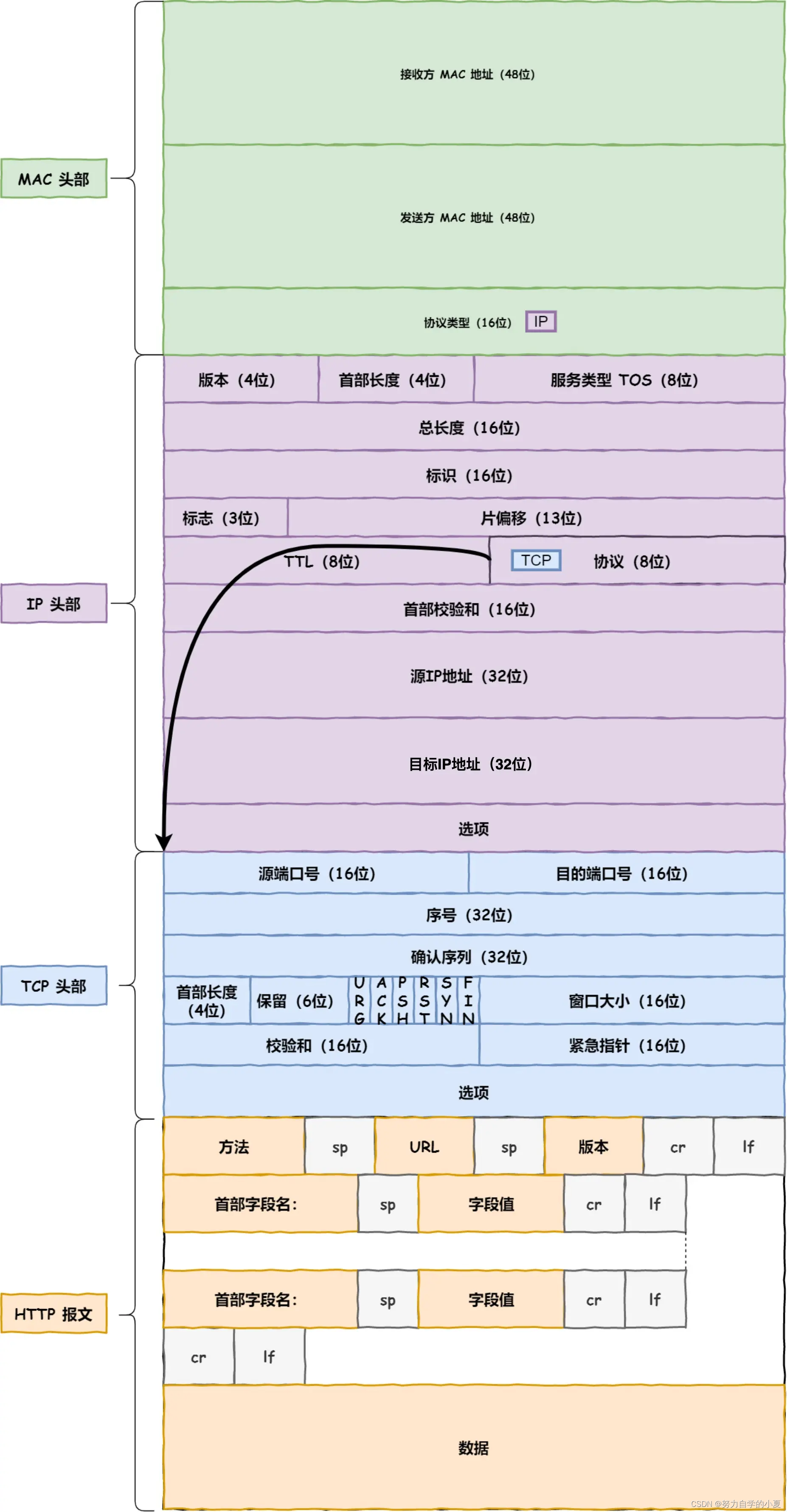 MAC + IP + TCP + 数据块