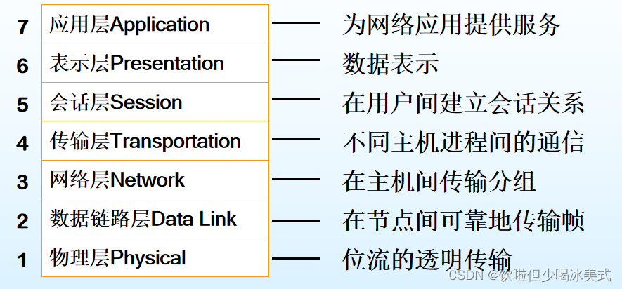 数据<span style='color:red;'>通信</span>与<span style='color:red;'>网络</span>（<span style='color:red;'>二</span>）